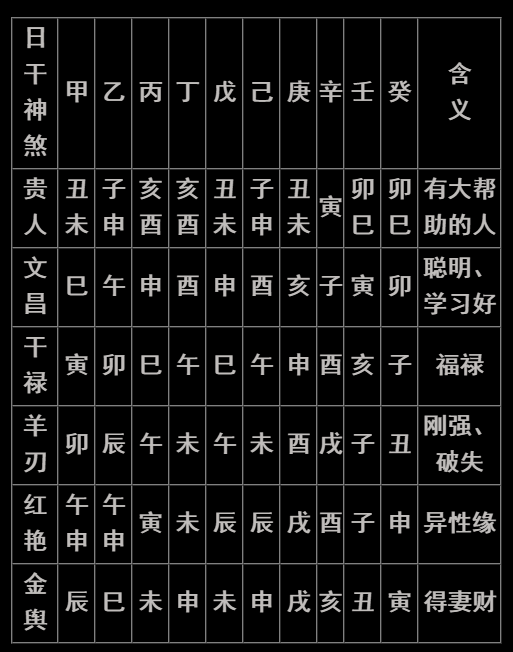 根据出生时间正确地排出人生八字，以及批八字时常用的干支属性