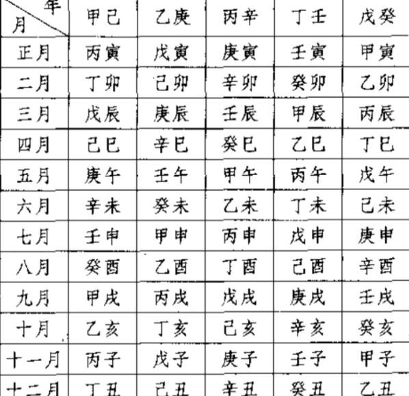 八字基础吃透了，来看看排八字的详细图解过程（珍藏）