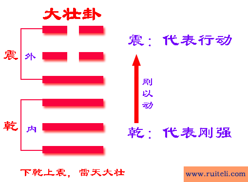 《易经》六十四卦之大壮卦