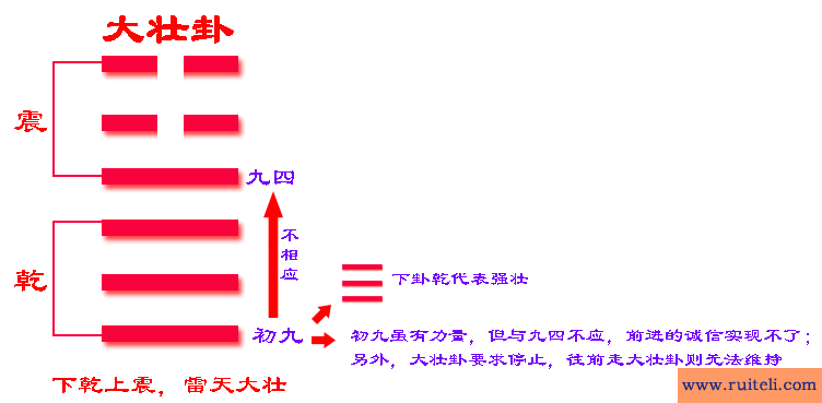 《易经》六十四卦之大壮卦