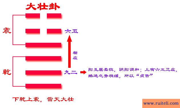 《易经》六十四卦之大壮卦