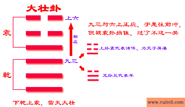 《易经》六十四卦之大壮卦