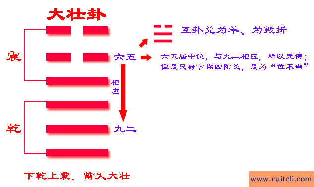 《易经》六十四卦之大壮卦