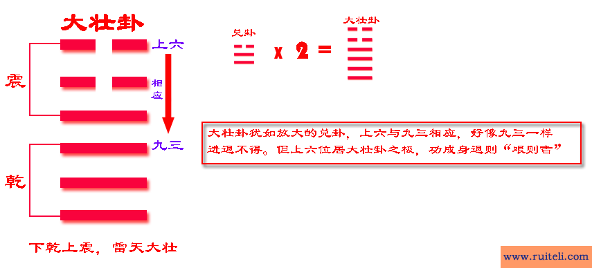 《易经》六十四卦之大壮卦