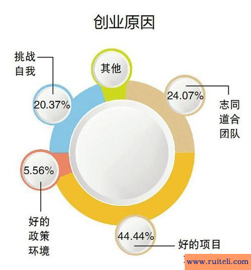 现在最好的创业项目